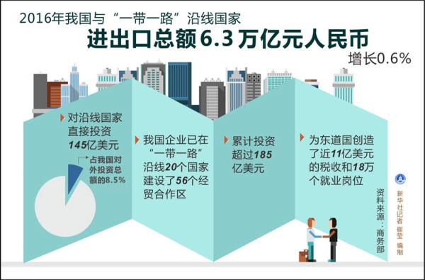 圖解2016“一帶一路”沿線進出口數據