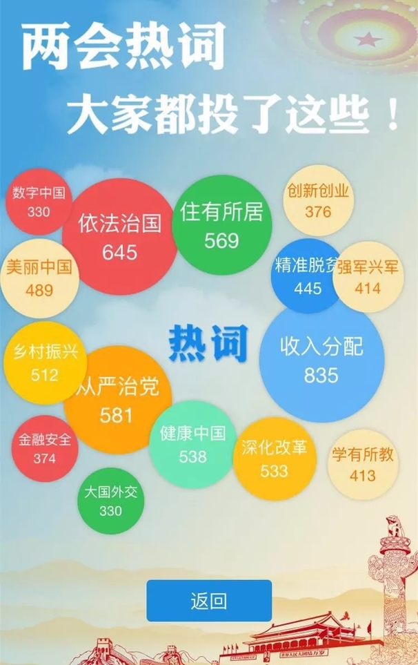 今年兩會，你最關心什么？
