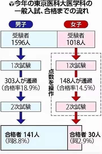 故意降低女生分數，只為多錄男生！日本名校曝驚天丑聞